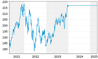 Chart UniFavorit:Aktien - 5 Jahre