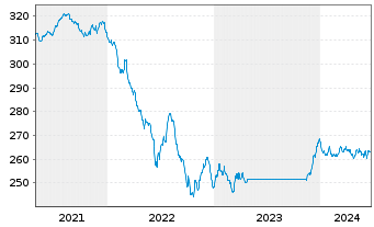 Chart ODDO BHF Green Bond Inhaber-Anteile CR-EUR - 5 Jahre
