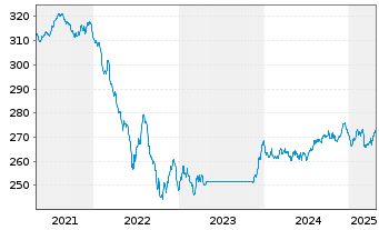 Chart ODDO BHF Green Bond Inhaber-Anteile CR-EUR - 5 années