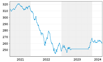 Chart ODDO BHF Green Bond Inhaber-Anteile CR-EUR - 5 années