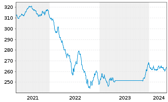 Chart ODDO BHF Green Bond Inhaber-Anteile CR-EUR - 5 Jahre