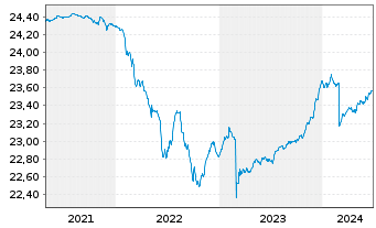 Chart HANSAzins Inhaber-Anteile - 5 Years