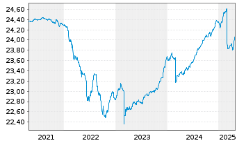 Chart HANSAzins Inhaber-Anteile - 5 Years