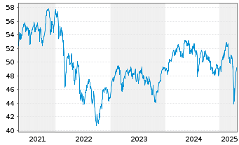 Chart HANSAeuropa - 5 Years