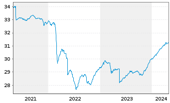 Chart Multirent-INVEST Inhaber-Anteile - 5 Years