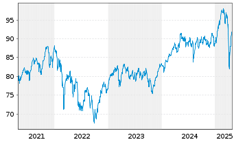 Chart Deka-Europa Aktien Strategie Inhaber-Anteile - 5 Years