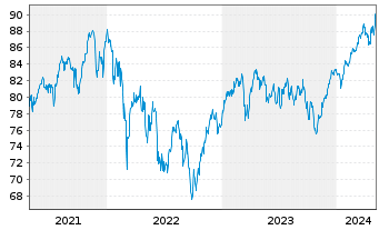 Chart Deka-Europa Aktien Strategie Inhaber-Anteile - 5 Years