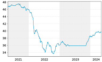 Chart EuroRent-INVEST Inhaber-Anteile  - 5 années