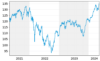 Chart Deka-Deutschl.Aktien Strategie Inhaber-Anteile - 5 Years