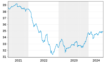 Chart DekaGenuesse + Renten - 5 Years