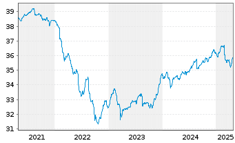 Chart DekaGenuesse + Renten - 5 Years