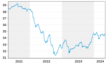 Chart DekaGenuesse + Renten - 5 années