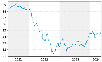 Chart DekaGenuesse + Renten - 5 Jahre