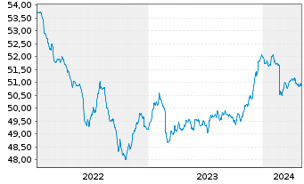 Chart Frankfurter-Sparinrent Deka Inhaber-Anteile - 5 Years