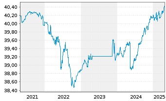 Chart LBBW Renten Short Term Nachha.Inhaber-Anteile R - 5 Jahre