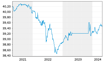 Chart LBBW Renten Short Term Nachha.Inhaber-Anteile R - 5 Years