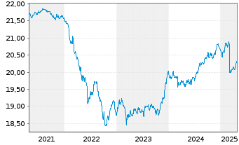 Chart GERLING RENDITE FONDS Inhaber-Anteile - 5 Jahre