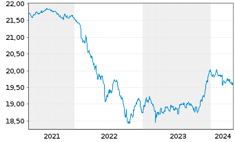 Chart GERLING RENDITE FONDS Inhaber-Anteile - 5 Years