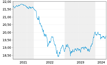 Chart GERLING RENDITE FONDS Inhaber-Anteile - 5 années