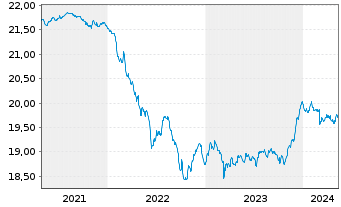 Chart GERLING RENDITE FONDS Inhaber-Anteile - 5 Jahre