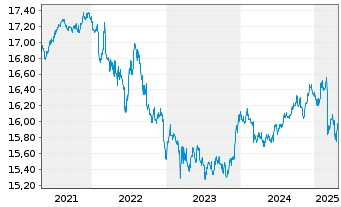 Chart Ampega Global Green-Bonds-Fds Inhaber-Anteile - 5 Jahre