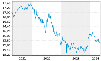 Chart Gerling Global Rentenfonds Inhaber-Anteile - 5 Years