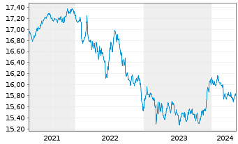 Chart Ampega Global Green-Bonds-Fds Inhaber-Anteile - 5 Years