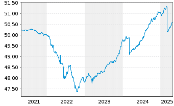 Chart GERLING RESERVE FONDS Inhaber-Anteile - 5 Years