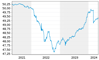 Chart GERLING RESERVE FONDS Inhaber-Anteile - 5 Years