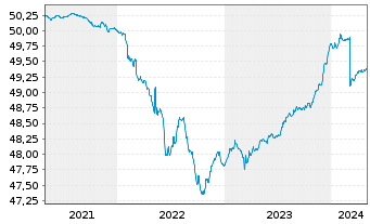 Chart GERLING RESERVE FONDS Inhaber-Anteile - 5 Years