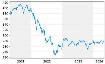 Chart Allianz RCM Nebenwerte Deu. - 5 Years
