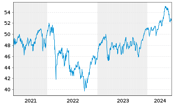 Chart Allianz RCM Vermögensb. Europa - 5 Years