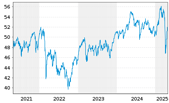 Chart Allianz RCM Vermögensb. Europa - 5 années