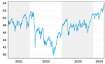 Chart Allianz RCM Vermögensb. Europa - 5 Years
