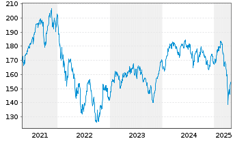 Chart Allianz RCM Wachstum Europa Inhaber-Anteile A - 5 années