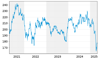 Chart Allianz RCM Biotechnologie - 5 Years