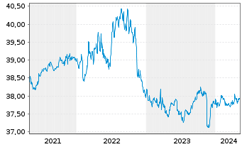 Chart BW-RENTA-INT.-UNIVERSAL-FONDS Inhaber-Anteile - 5 Years