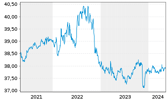 Chart BW-RENTA-INT.-UNIVERSAL-FONDS Inhaber-Anteile - 5 années