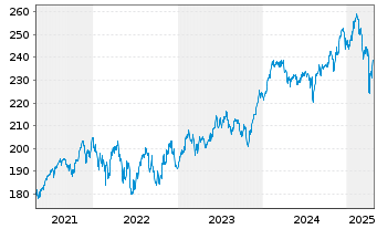 Chart FIDUKA-UNIVERSAL-FONDS I Inhaber-Anteile - 5 années