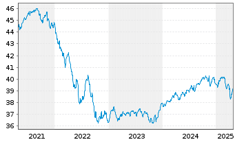 Chart MERCK,FINCK-UNIV.-RENTEN-FDS. Inhaber-Ant. - 5 années