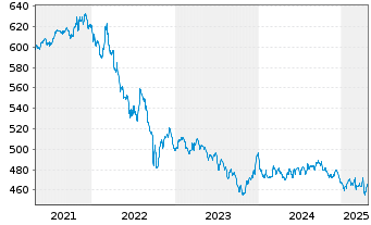 Chart Nomura Real Return Fonds Inhaber-Anteile - 5 Jahre