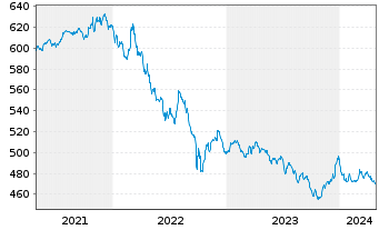Chart Nomura Real Return Fonds Inhaber-Anteile - 5 Years