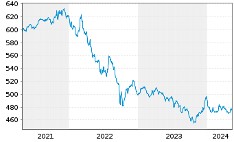 Chart Nomura Real Return Fonds Inhaber-Anteile - 5 années