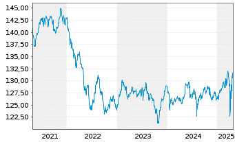 Chart Amundi Wandelanleihen Inhaber-Anteile - 5 Years