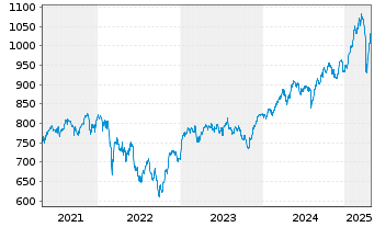 Chart UBS(D)Akt.fds-Special I Dtld - 5 Jahre