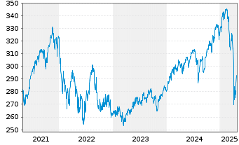 Chart UBS(D)Equity Fund-Glob.Opport. Inhaber-Anteile - 5 Years