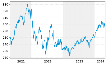 Chart UBS(D)Equity Fund-Glob.Opport. Inhaber-Anteile - 5 années