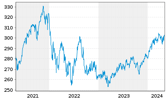 Chart UBS(D)Equity Fund-Glob.Opport. Inhaber-Anteile - 5 Jahre