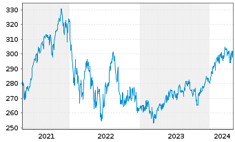 Chart UBS(D)Equity Fund-Glob.Opport. Inhaber-Anteile - 5 Jahre