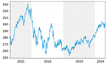 Chart UBS(D)Equity Fund-Glob.Opport. Inhaber-Anteile - 5 années